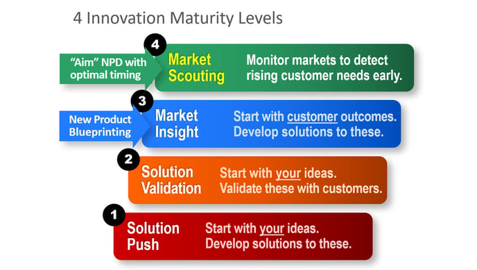 4 Innovation Maturity Levels