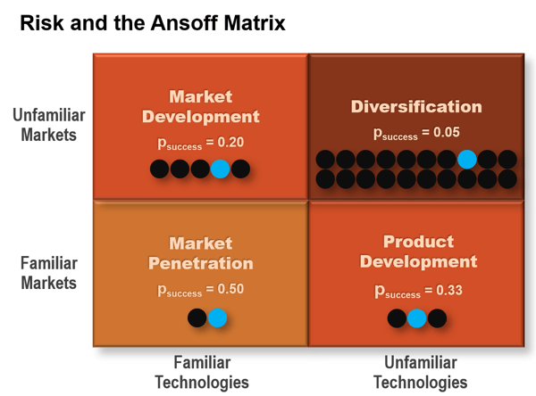 Ansoff Matrix