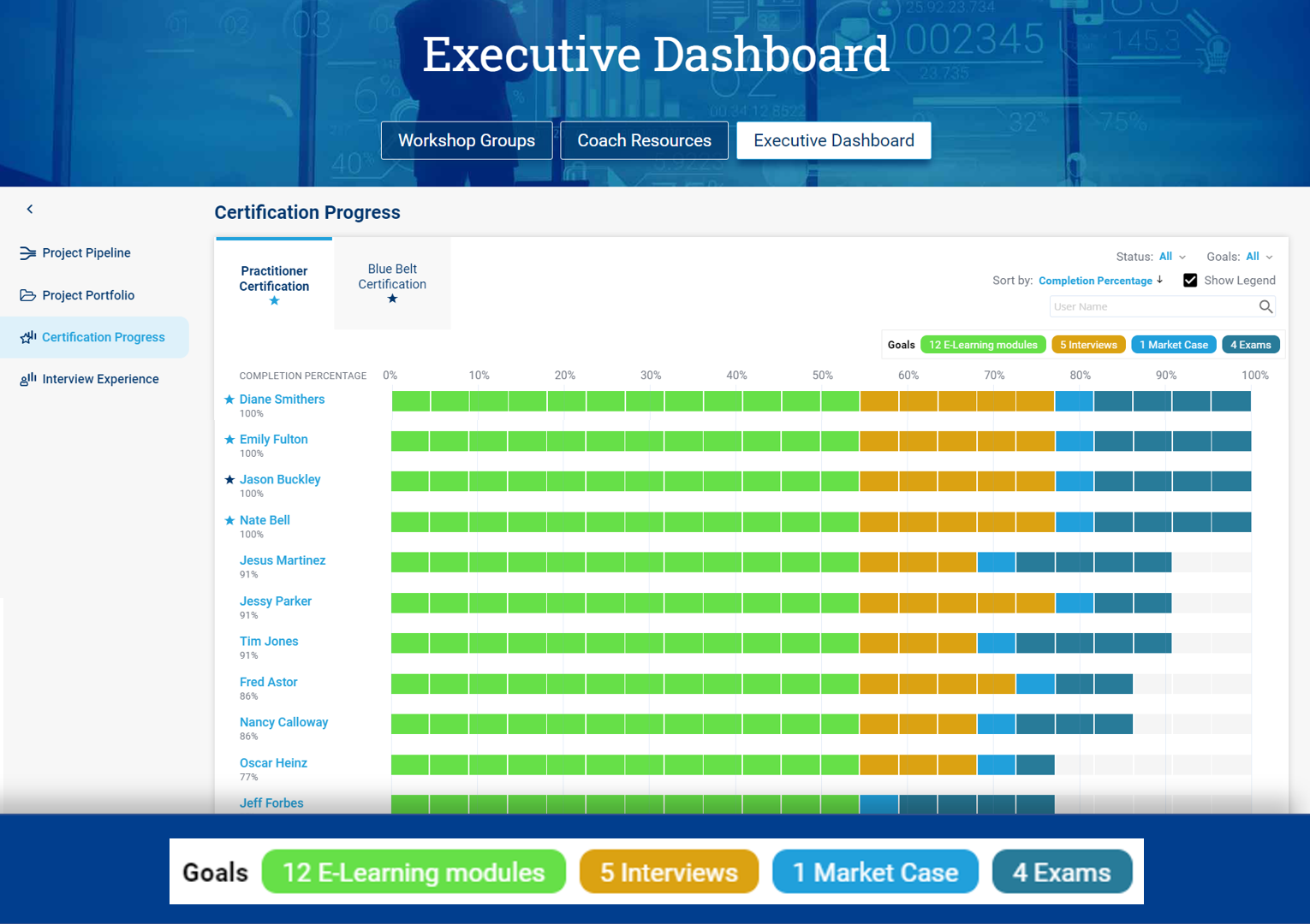 Monitor Employees' Skills Progress In The Executive Dashboard