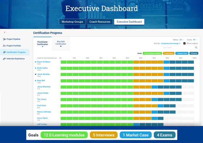 Certification Progress View in Blueprinting Executive Dashboard