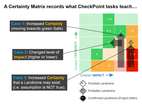 CheckPoint Tasks on Certainty Matrix