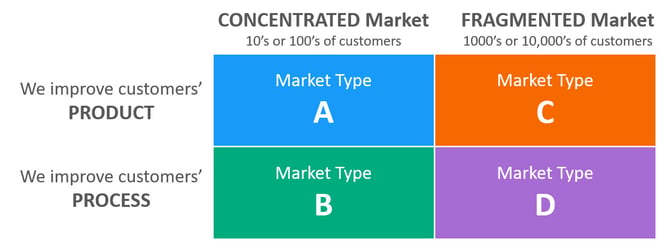 Four B2B Market Types