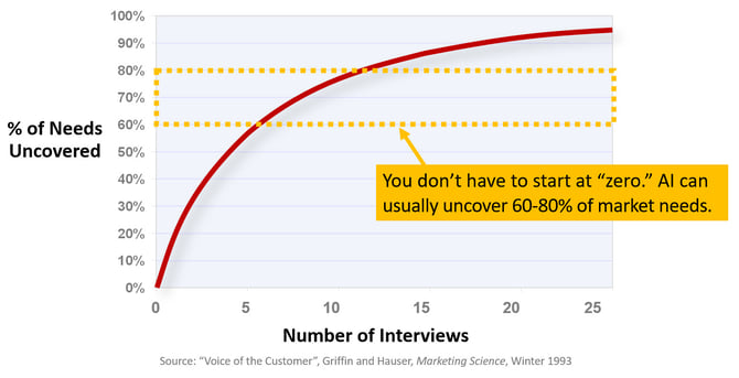 Number of interviews with AI
