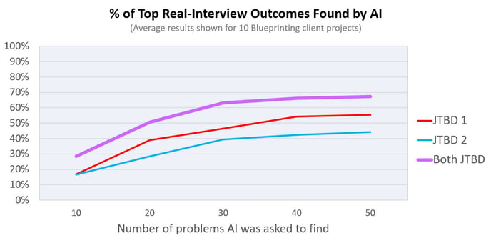 Percent of outcomes found by AI