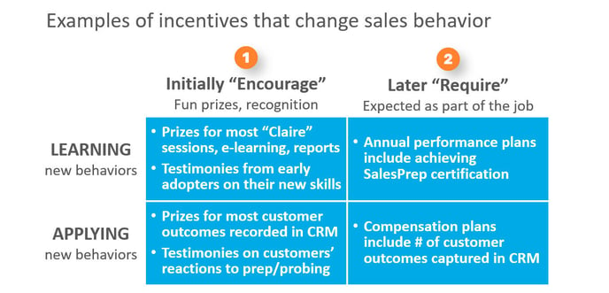 Sales incentives