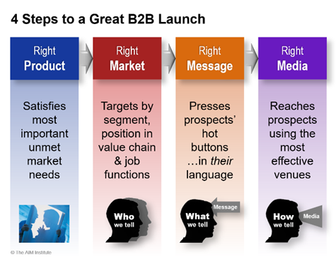 2. Four Steps To A Great B2B Product Launch