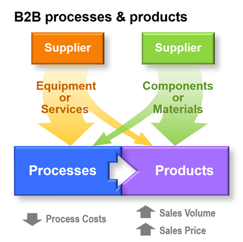 1. Improving B2B Customers’ Products And Processes