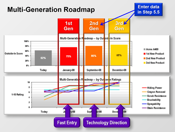 3 Creating a multi generational roadmap 3 Creating a multi generational roadmap
